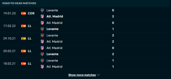 Lịch sử đối đầu Atl Madrid vs Levante