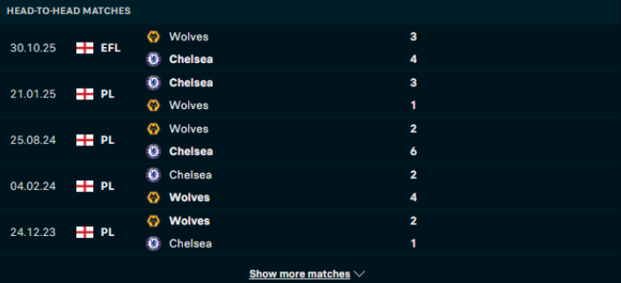 Lịch sử đối đầu Chelsea vs Wolves