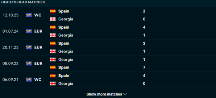 Lịch sử đối đầu Georgia vs Tây Ban Nha