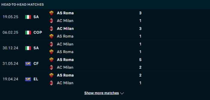 Lịch sử đối đầu AC Milan vs AS Roma