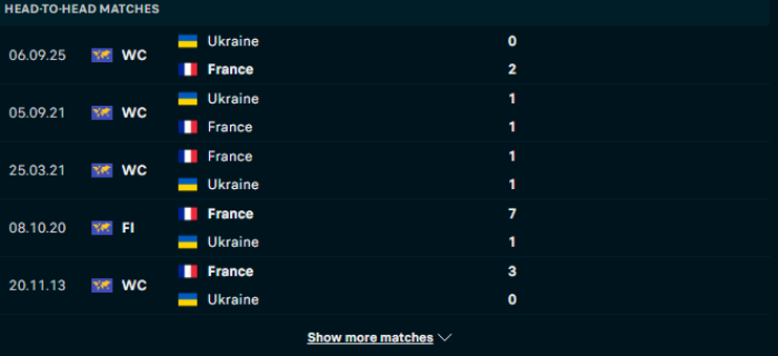 Lịch sử đối đầu Pháp vs Ukraine