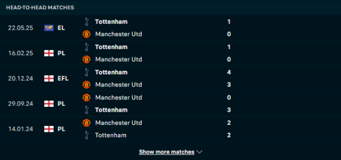 Lịch sử đối đầu Tottenham vs Man Utd