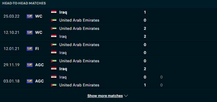 Lịch sử đối đầu UAE vs Iraq