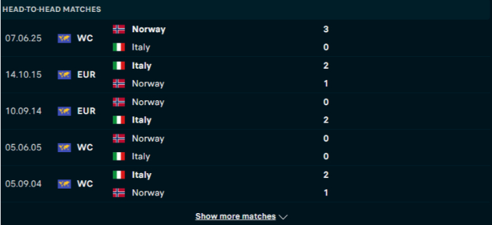 Lịch sử đối đầu Ý vs Na Uy