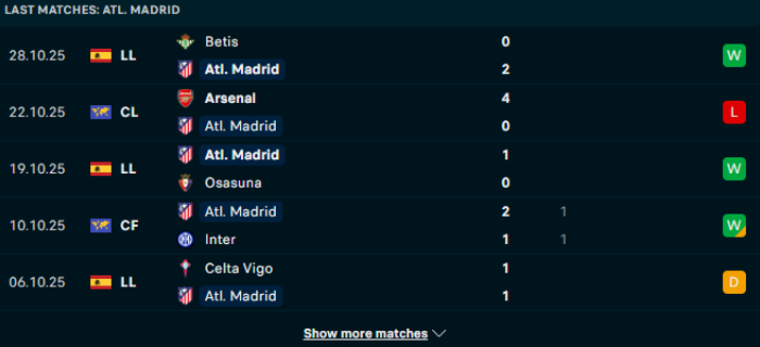 Phong độ Atl Madrid