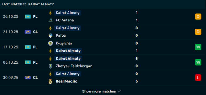 Phong độ Kairat Almaty