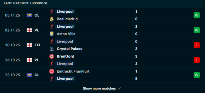 Phong độ Liverpool