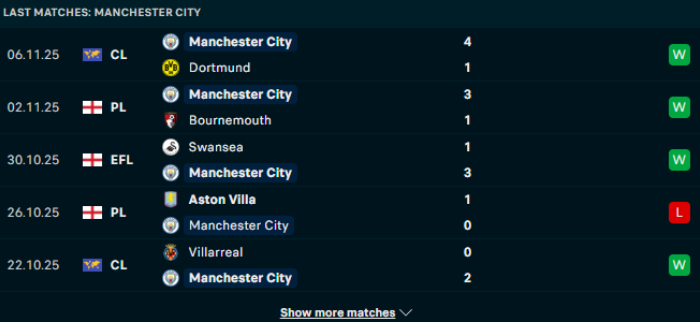 Phong độ Man City