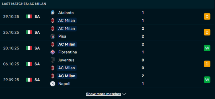 Phong độ AC Milan