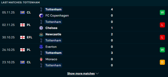 Phong độ Tottenham