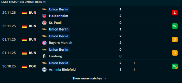 Phong độ Union Berlin