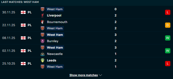 Phong độ West Ham